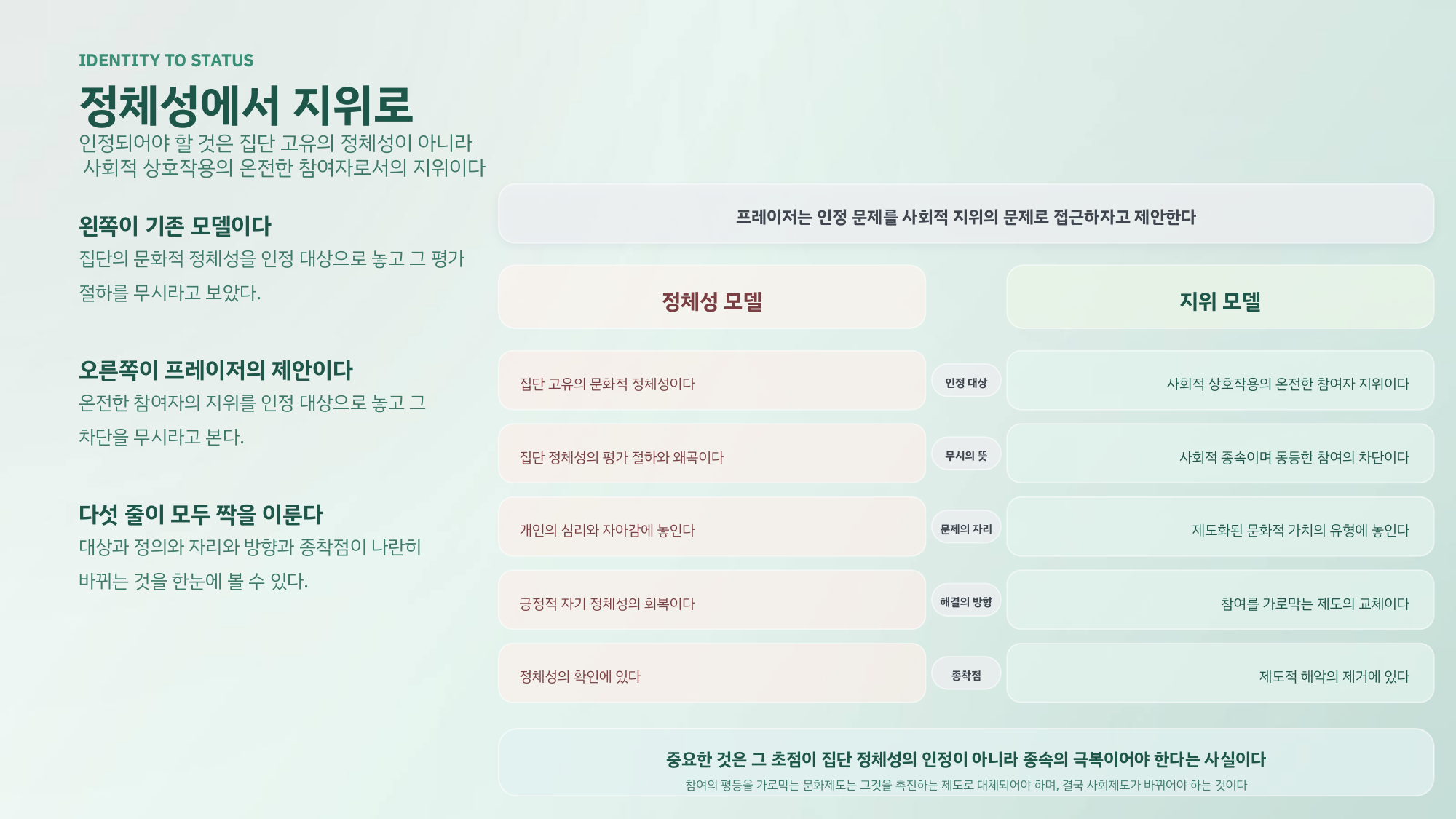 정체성 모델과 지위 모델을 다섯 줄로 대비한 발제 장표. 인정 대상, 무시의 뜻, 문제의 자리, 해결 방향, 종착점이 각각 어떻게 달라지는지 보여 준다