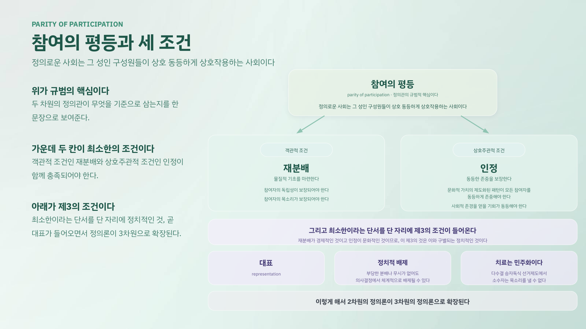 참여의 평등과 세 조건을 정리한 발제 장표. 객관적 조건인 재분배와 상호주관적 조건인 인정에 정치적 조건인 대표가 더해져 3차원의 정의론으로 확장된다