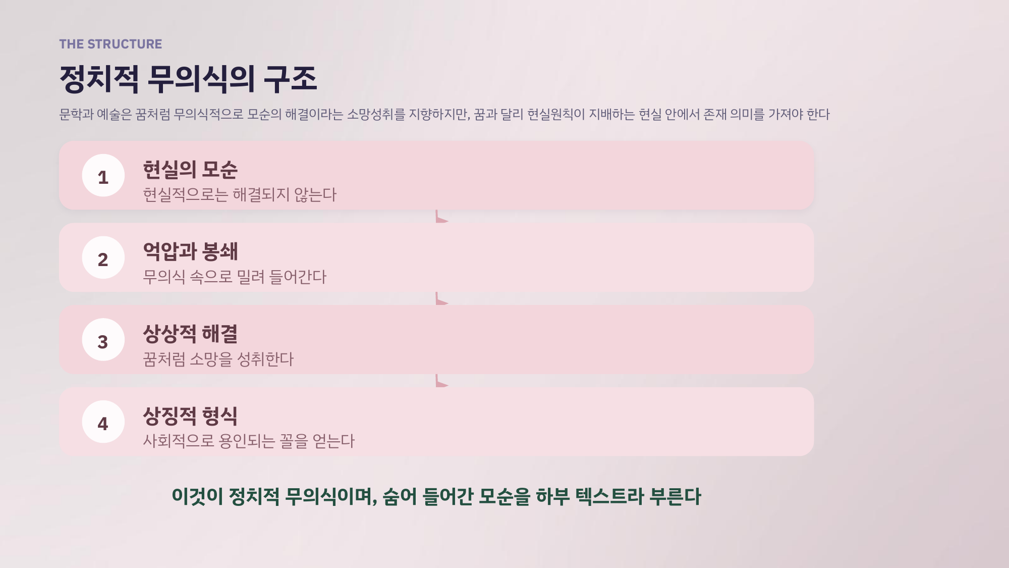 정치적 무의식의 구조를 네 단계로 정리한 발제 장표. 현실의 모순이 억압과 봉쇄로 무의식에 들어가고, 꿈처럼 상상적으로 해결된 뒤, 사회적으로 용인되는 상징적 형식을 얻는다