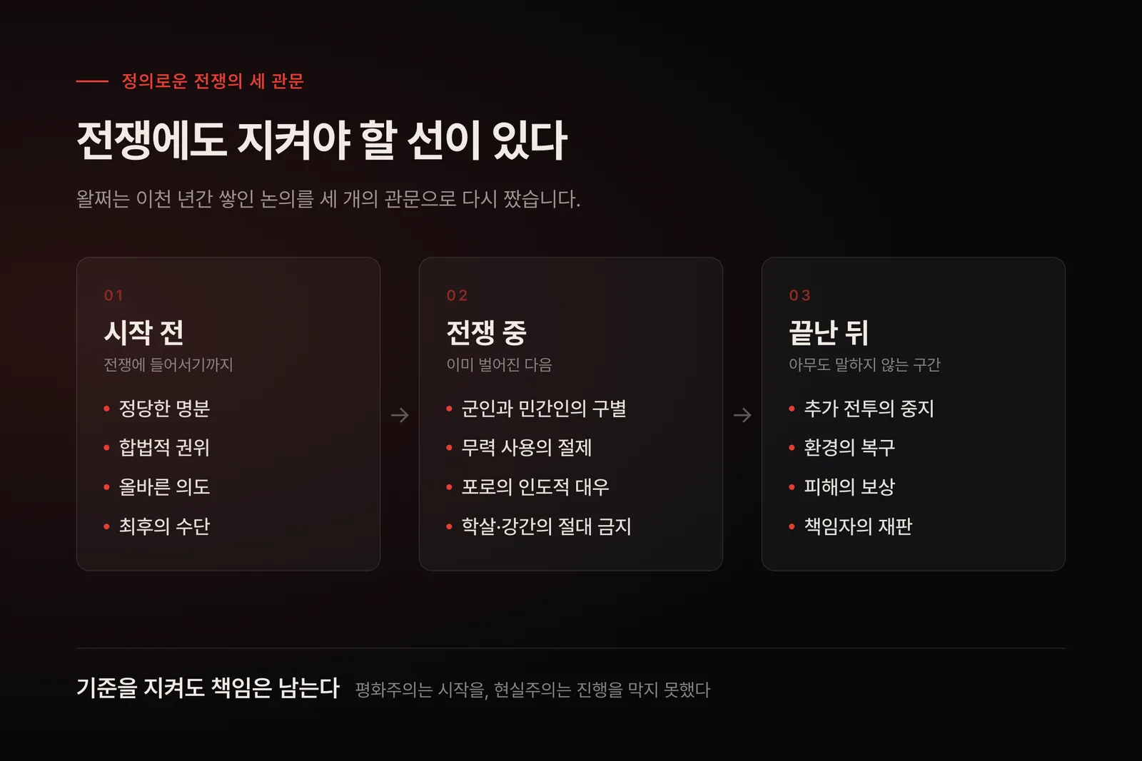 정의로운 전쟁의 세 관문 도식. 시작 전에는 정당한 명분·합법적 권위·올바른 의도·최후의 수단, 전쟁 중에는 군인과 민간인의 구별·무력 사용의 절제·포로의 인도적 대우·학살과 강간의 절대 금지, 끝난 뒤에는 추가 전투의 중지·환경의 복구·피해의 보상·책임자의 재판