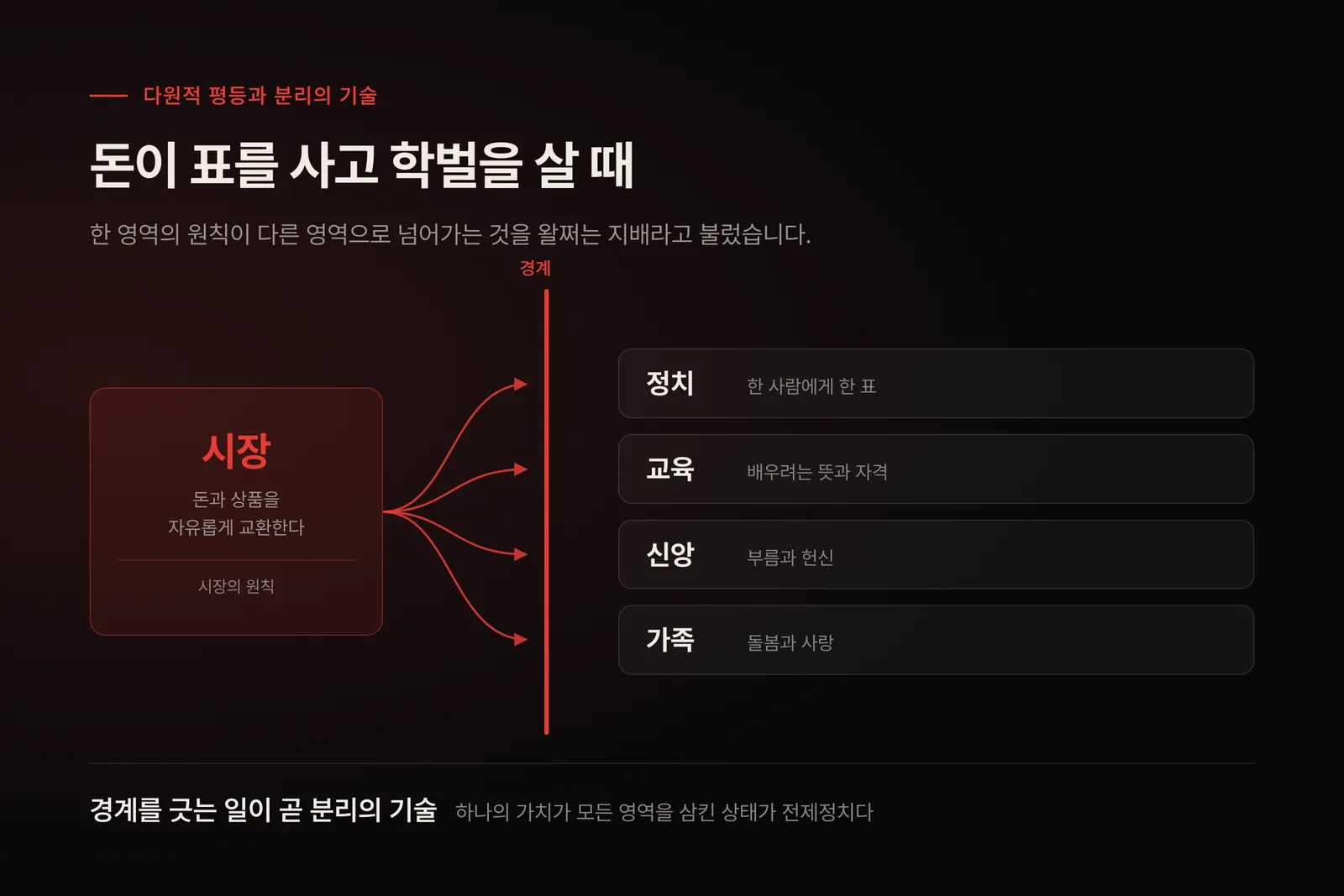 시장의 원칙이 정치·교육·신앙·가족으로 넘어가려는 네 갈래 힘을 경계가 막고 있는 도식. 각 영역의 고유한 원칙은 한 사람에게 한 표, 배우려는 뜻과 자격, 부름과 헌신, 돌봄과 사랑