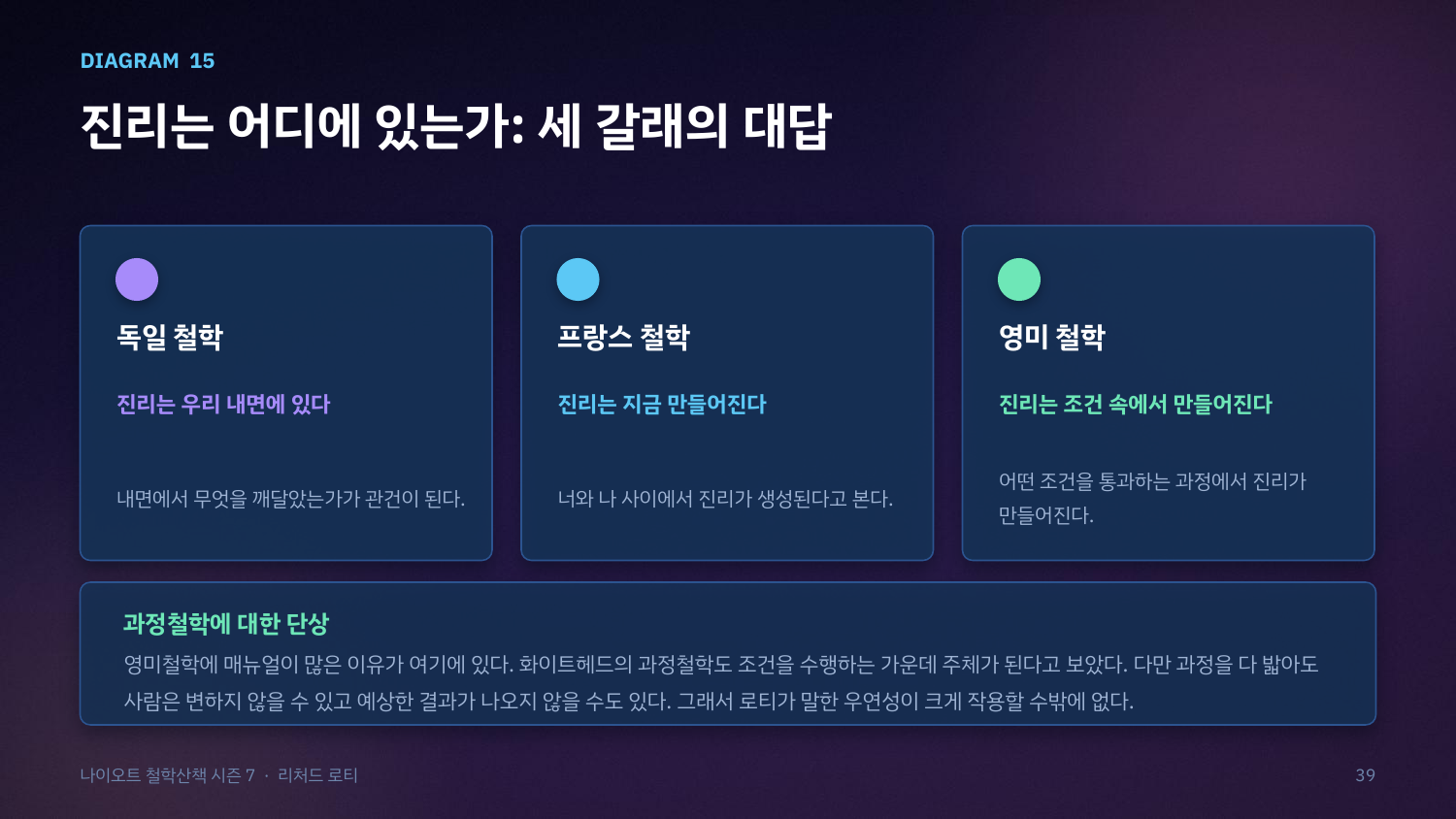 진리의 위치를 보는 세 갈래 철학. 독일 철학은 내면에, 프랑스 철학은 너와 나 사이에, 영미 철학은 조건 속에서 진리가 만들어진다고 본다