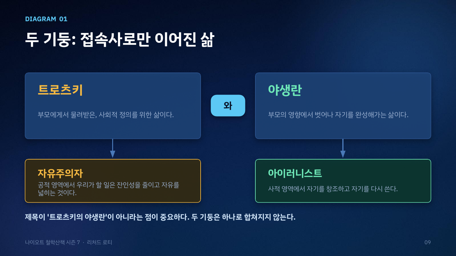 트로츠키와 야생란이라는 두 기둥이 접속사 '와'로만 이어진 로티의 삶을 보여 주는 도식. 공적 영역의 자유주의자와 사적 영역의 아이러니스트로 나뉜다