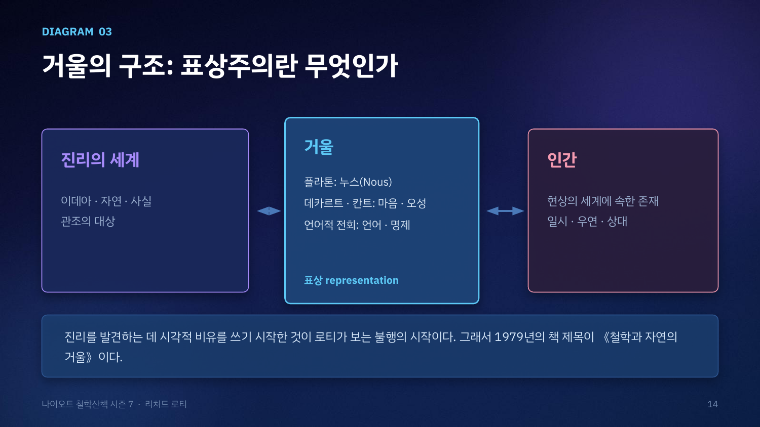 거울의 구조를 보여 주는 도식. 진리의 세계를 거울이 표상하고 인간은 그 표상을 받아들이는 3단계 구조가 2,500년간 반복되었다