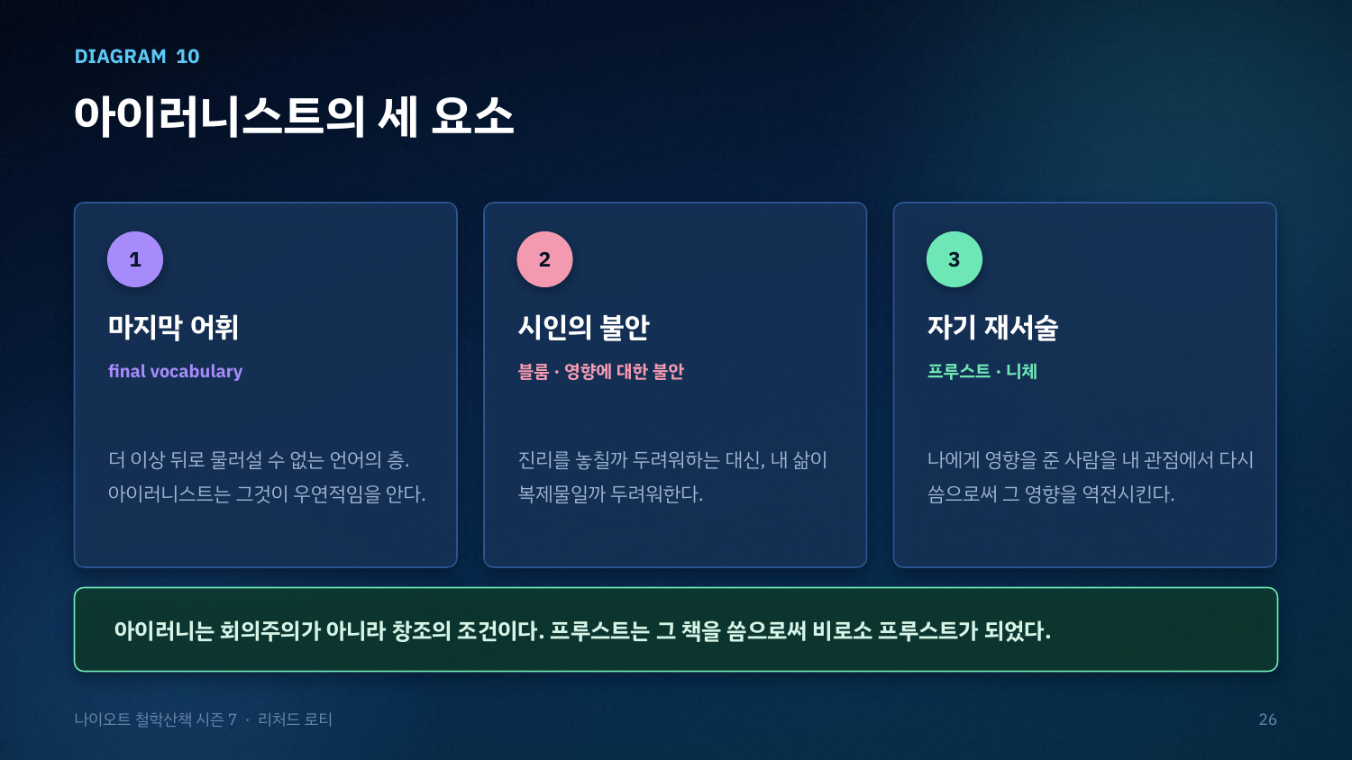 아이러니스트의 세 요소를 보여 주는 도식. 마지막 어휘, 시인의 불안, 자기 재서술이 아이러니를 회의주의가 아니라 창조의 조건으로 만든다