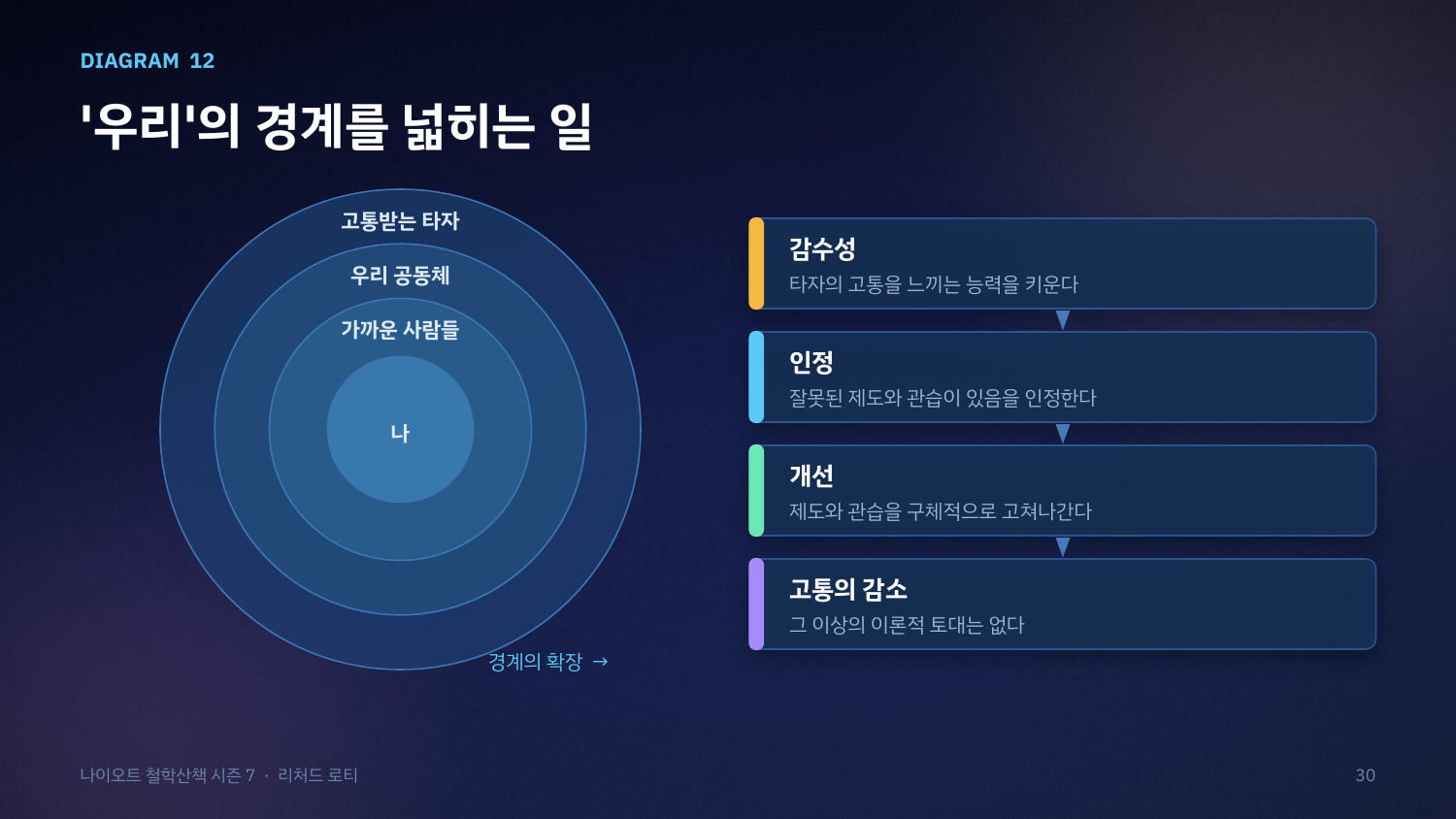 '우리'의 경계를 넓히는 일을 보여 주는 동심원 도식. 나에서 시작해 가까운 사람들, 우리 공동체, 고통받는 타자까지 경계를 확장한다