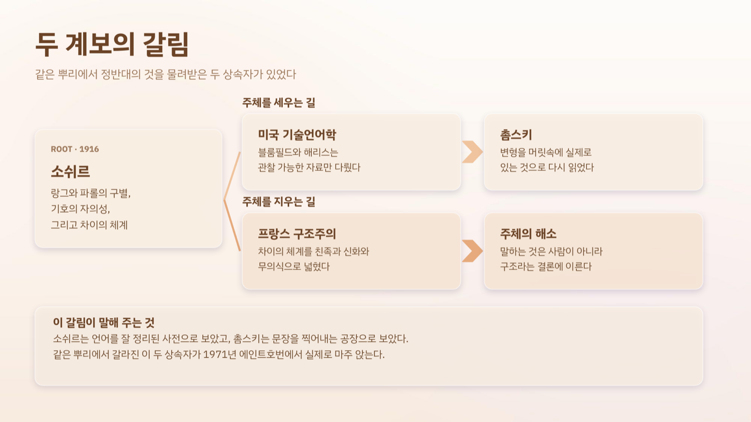 소쉬르에서 갈라진 두 계보를 보여 주는 도식. 주체를 세우는 길과 주체를 지우는 길이 각각 촘스키와 프랑스 구조주의로 이어진다