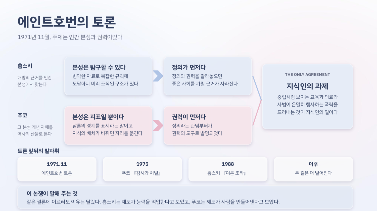 에인트호번 토론의 구조를 보여 주는 장표. 촘스키는 본성을 탐구할 수 있다고 보고, 푸코는 본성이 지표일 뿐이라고 본다