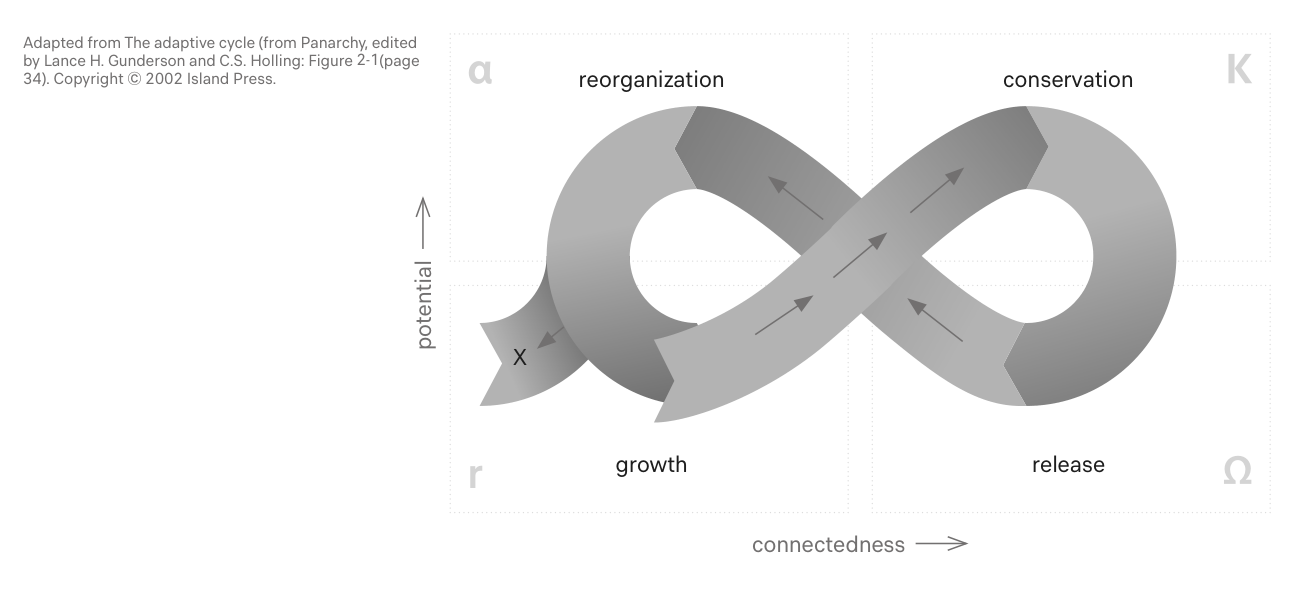 fig-adaptive-cycle