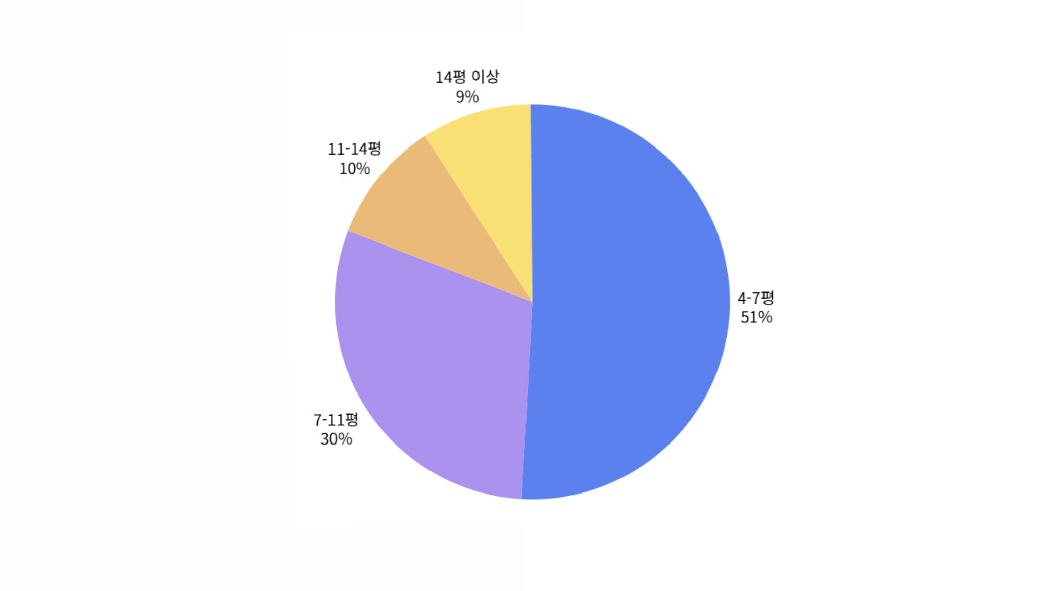 그림 2. 서울시 청년 1인가구 평균 거주 공간