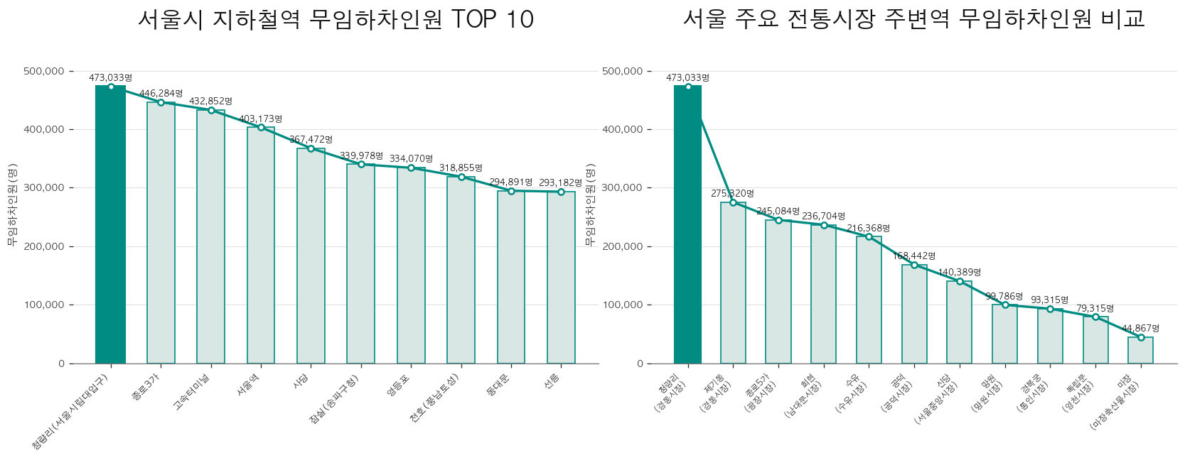 서울시 지하철역 무임하차인원 TOP 10 및 서울 주요 전통시장 주변역 무임하차인원 비교 막대그래프