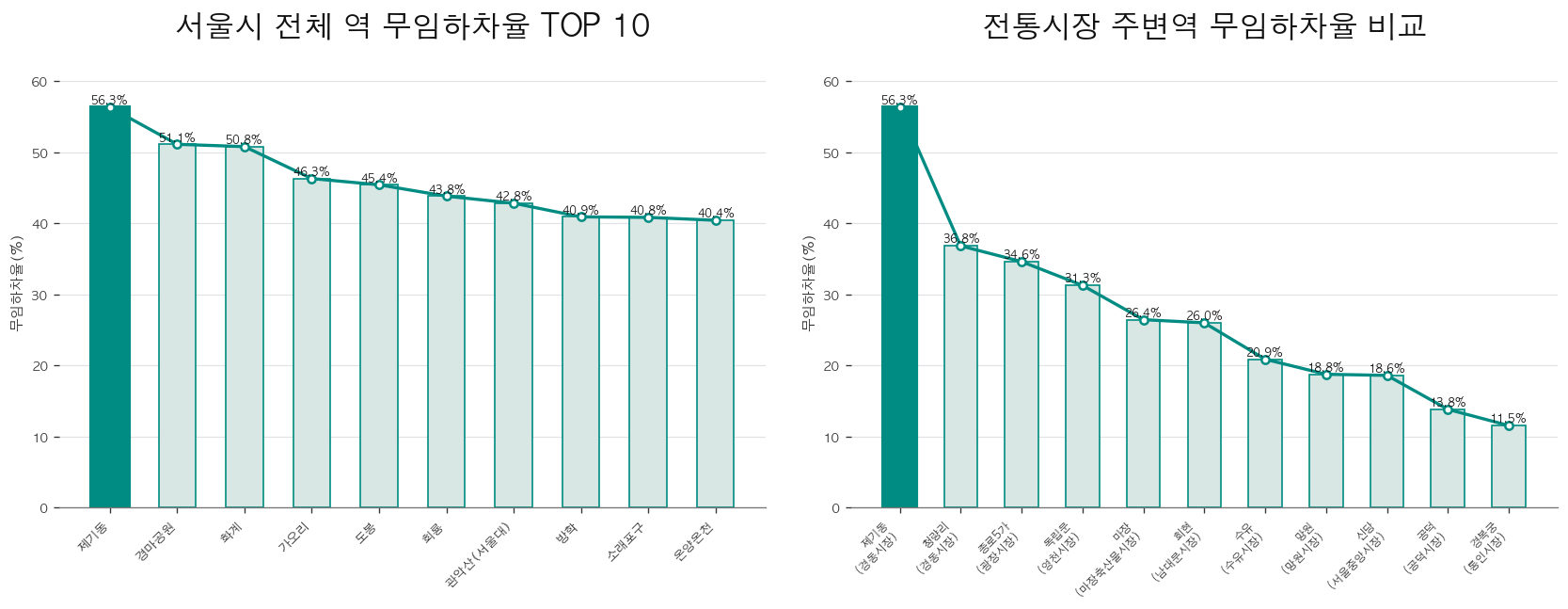 서울시 지하철역 무임하차율 그래프