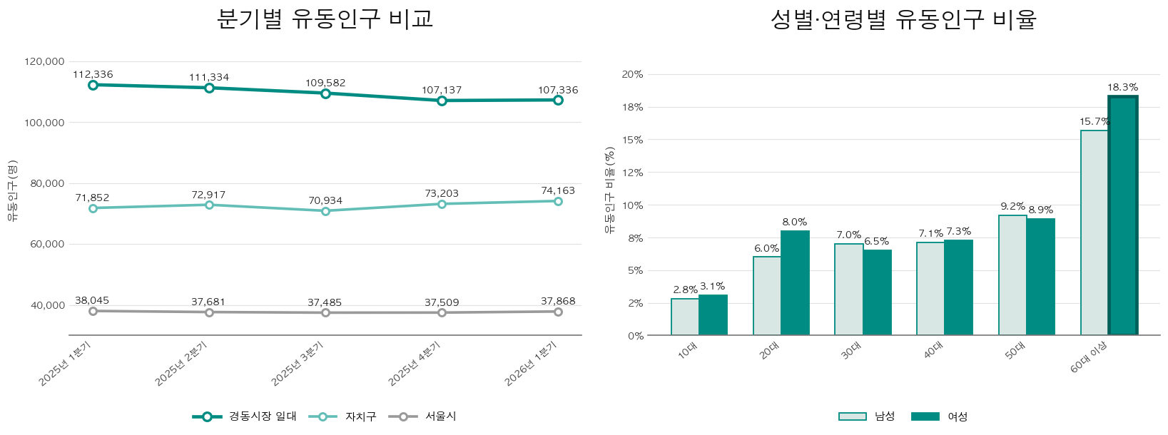 경동시장 일대 성별·연령별 유동인구 그래프