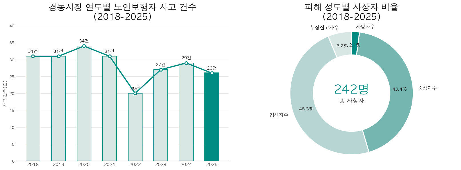 경동시장 일대 노인보행자 교통사고 현황 그래프