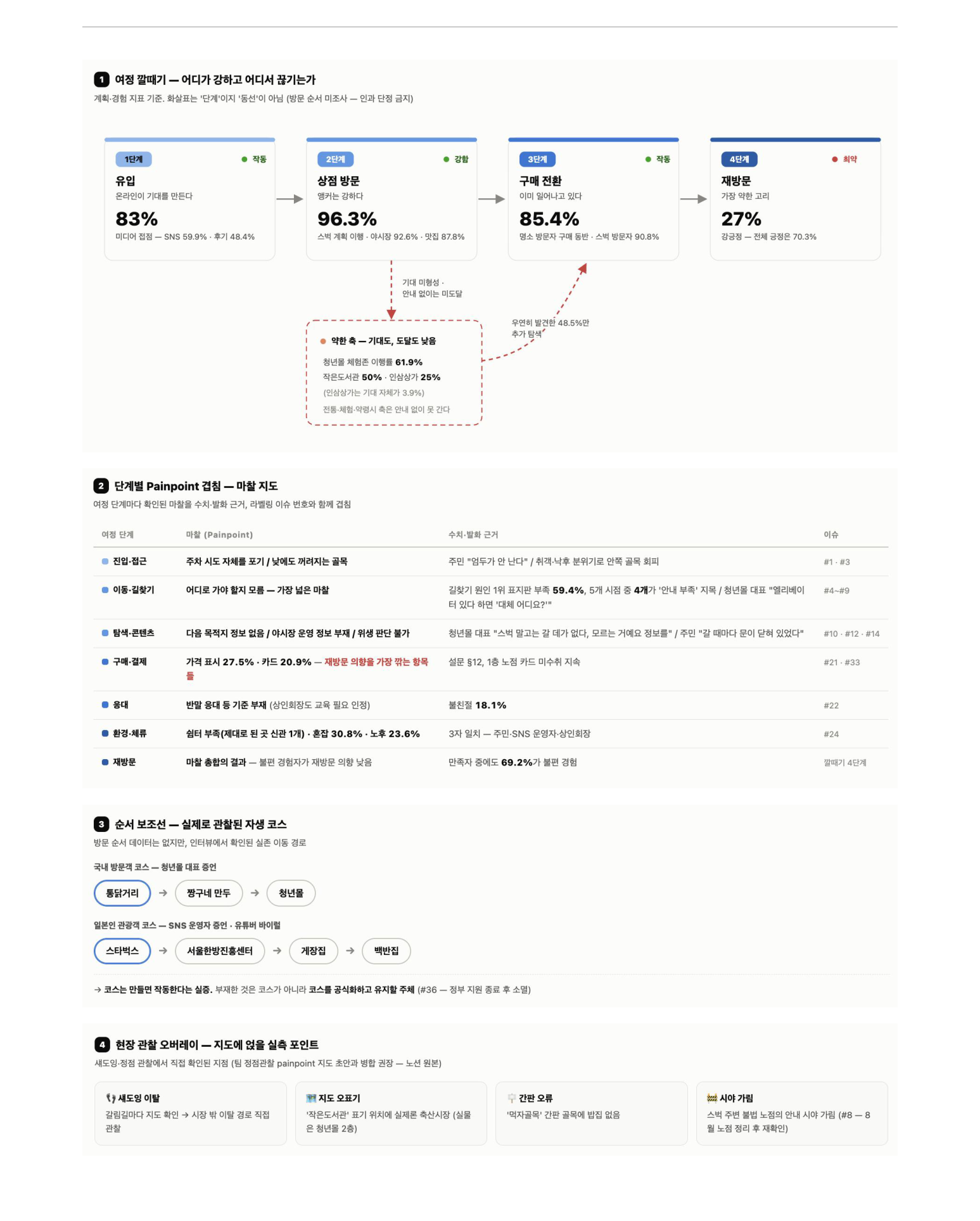 한눈에 보기 — 방문객 여정지도, 단계별 Painpoint 마찰 지도, 자생 코스, 현장 관찰 오버레이