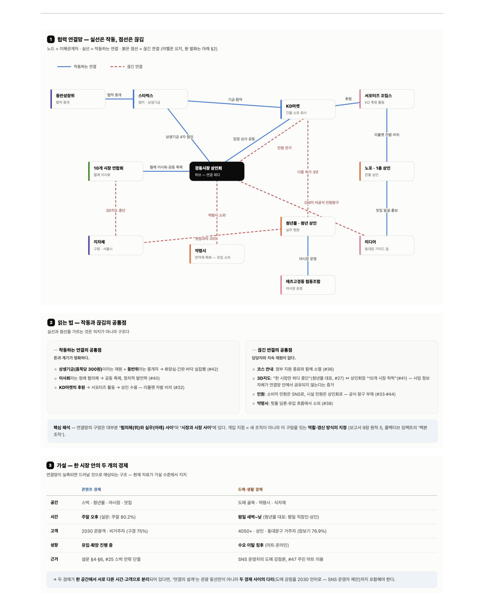 한눈에 보기 — 시장 연결망 스케치, 작동/끊긴 연결의 공통점, 한 시장 안의 두 개의 경제