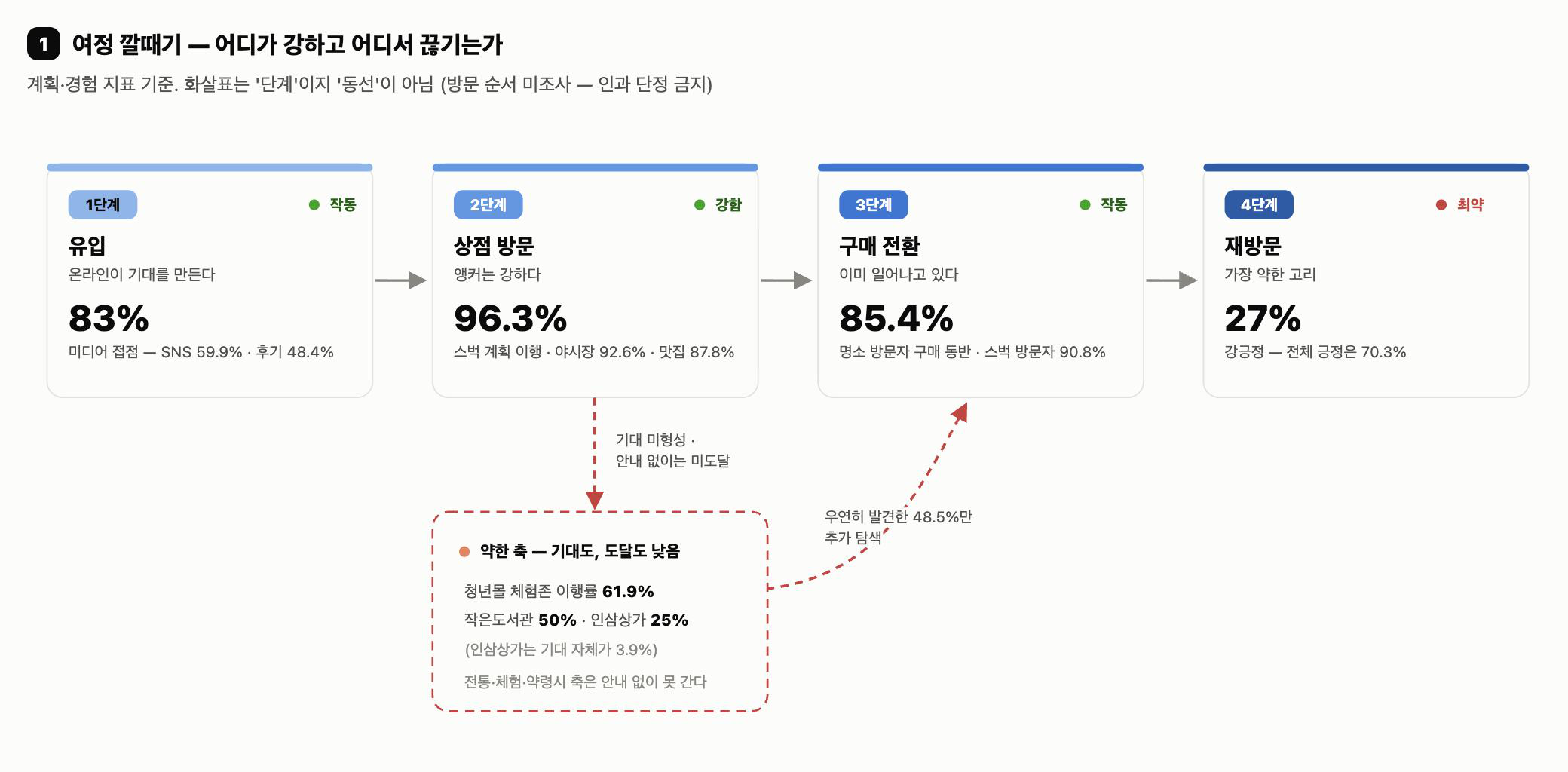 방문객 여정지도 — 유입·상점 방문·구매 전환·재방문 4단계 퍼널