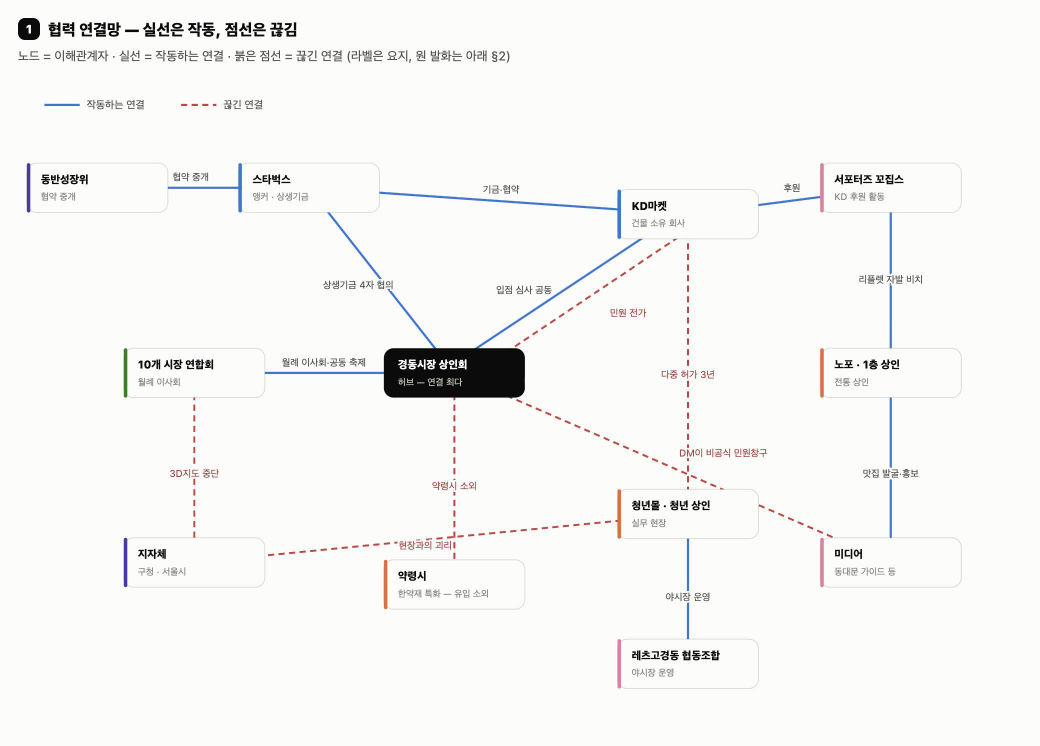 시장 연결망 스케치 — 이해관계자 노드와 작동/끊긴 연결