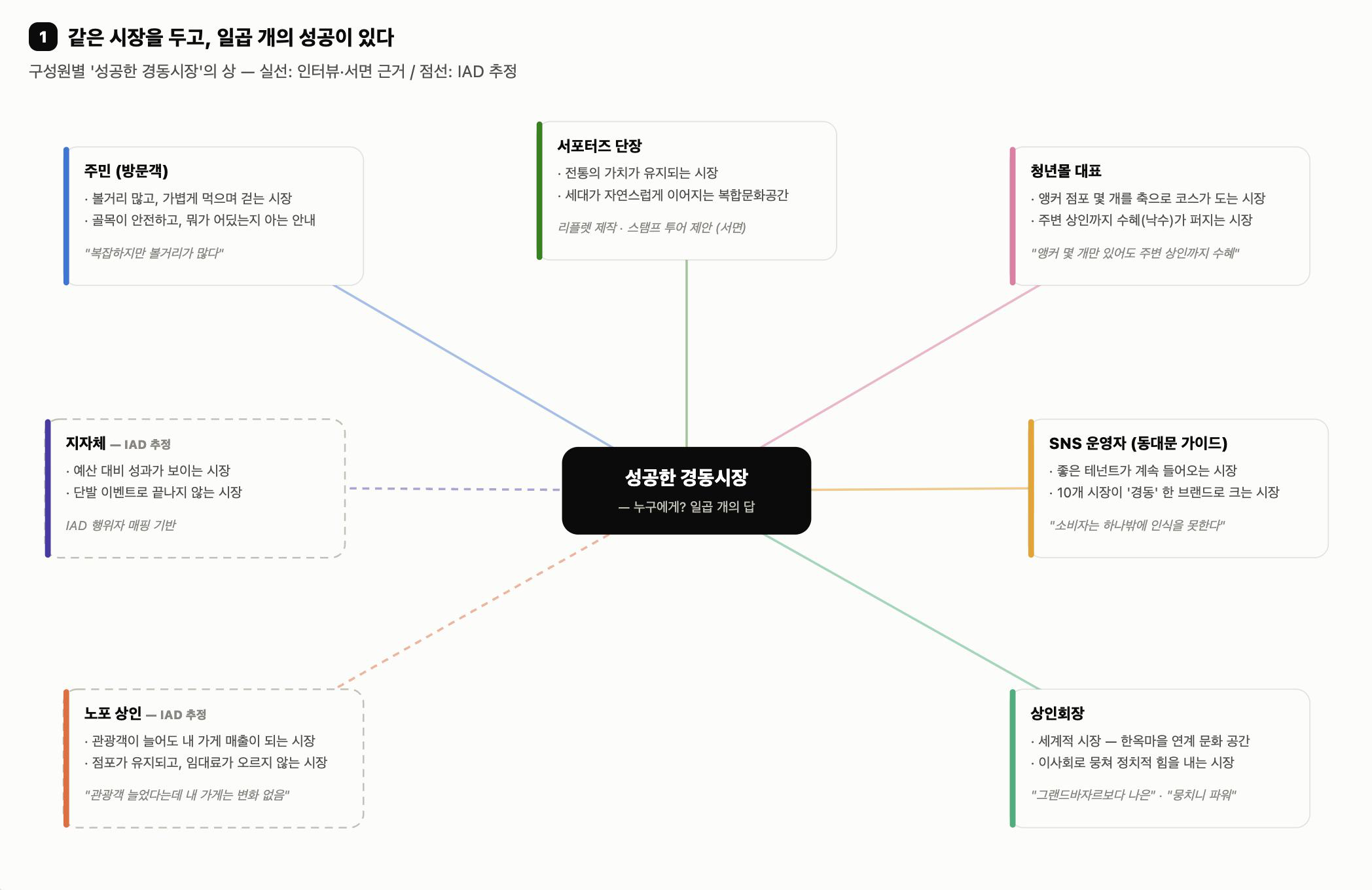 성공정의 지도 — 성공한 경동시장을 중심으로 일곱 행위자의 성공 정의 방사도