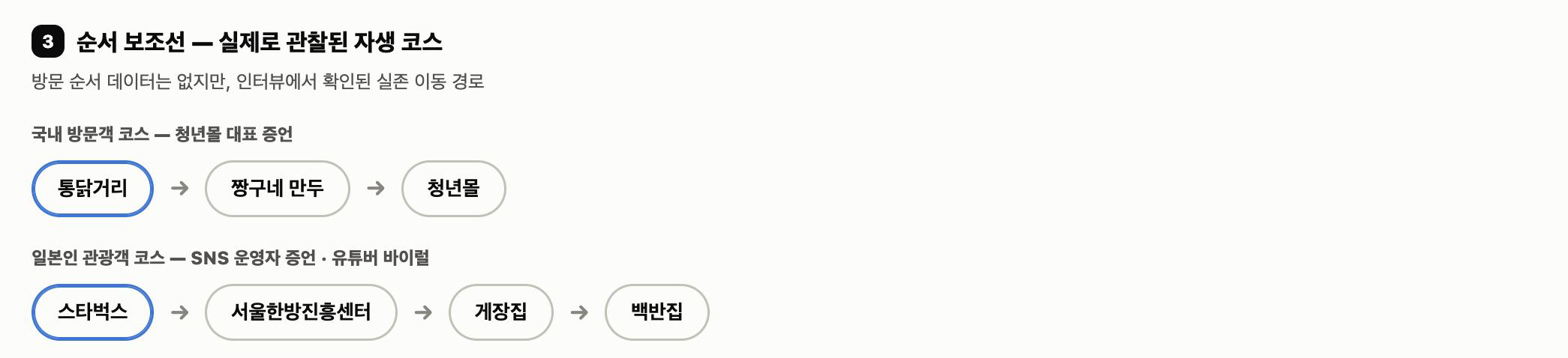 실제로 관찰된 자생 코스 — 통닭거리→짱구네만두→청년몰 / 스타벅스→서울한방진흥센터→게장집→백반집