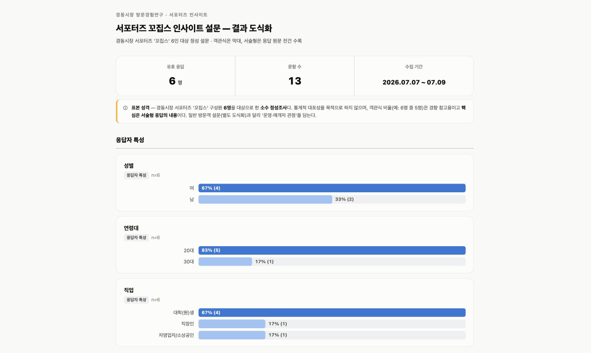 꼬집스 대상 설문 결과