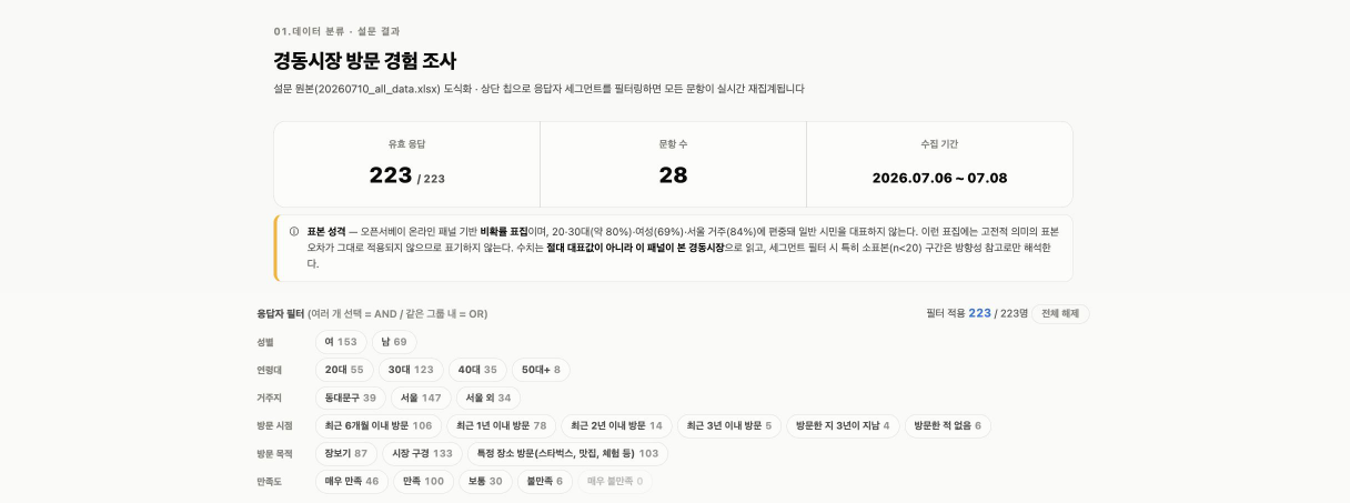 경동시장 방문객 설문 결과