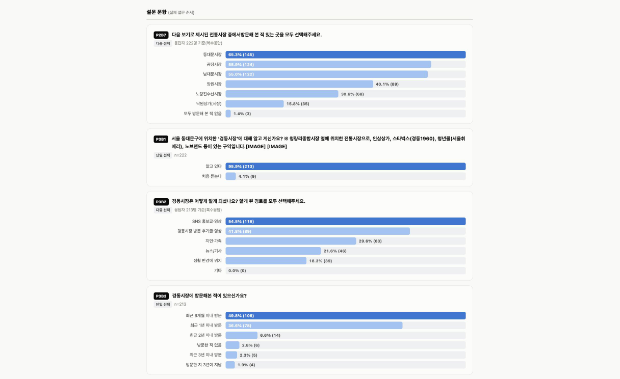 경동시장 방문객 설문 결과