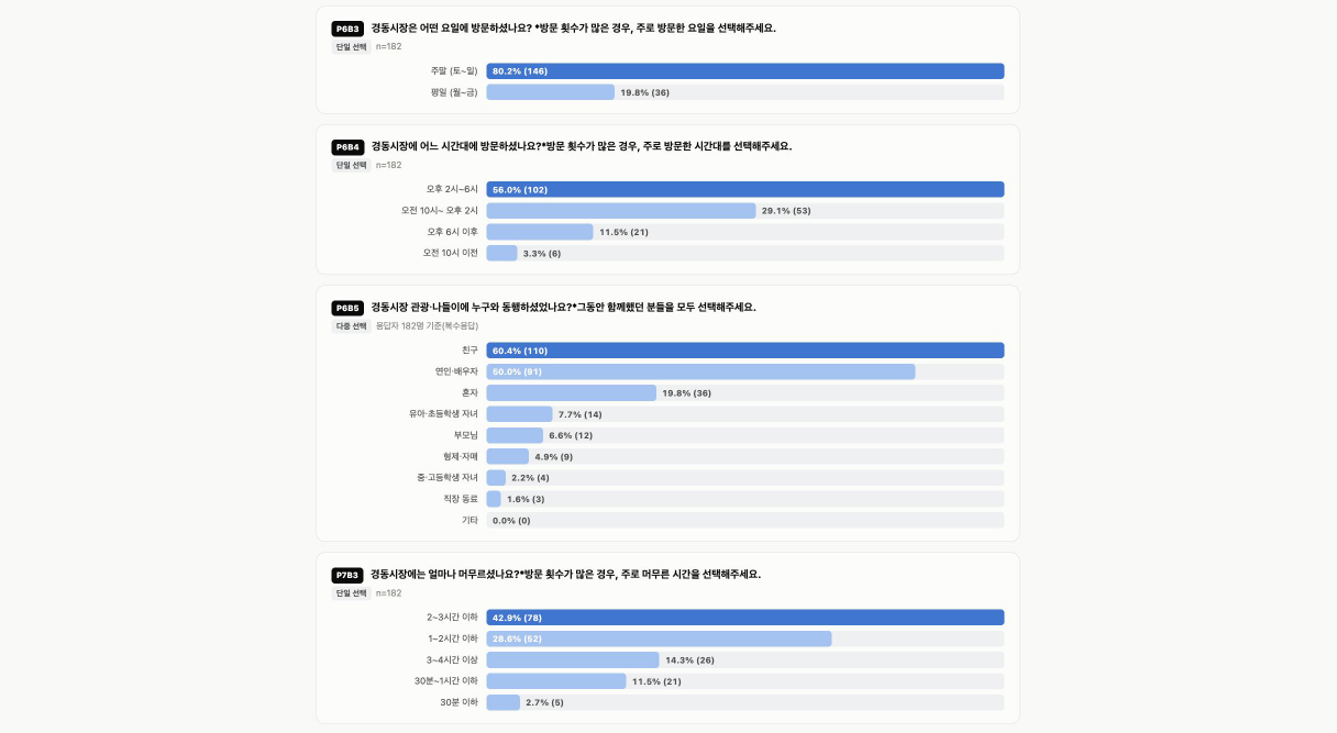 경동시장 방문객 설문 결과