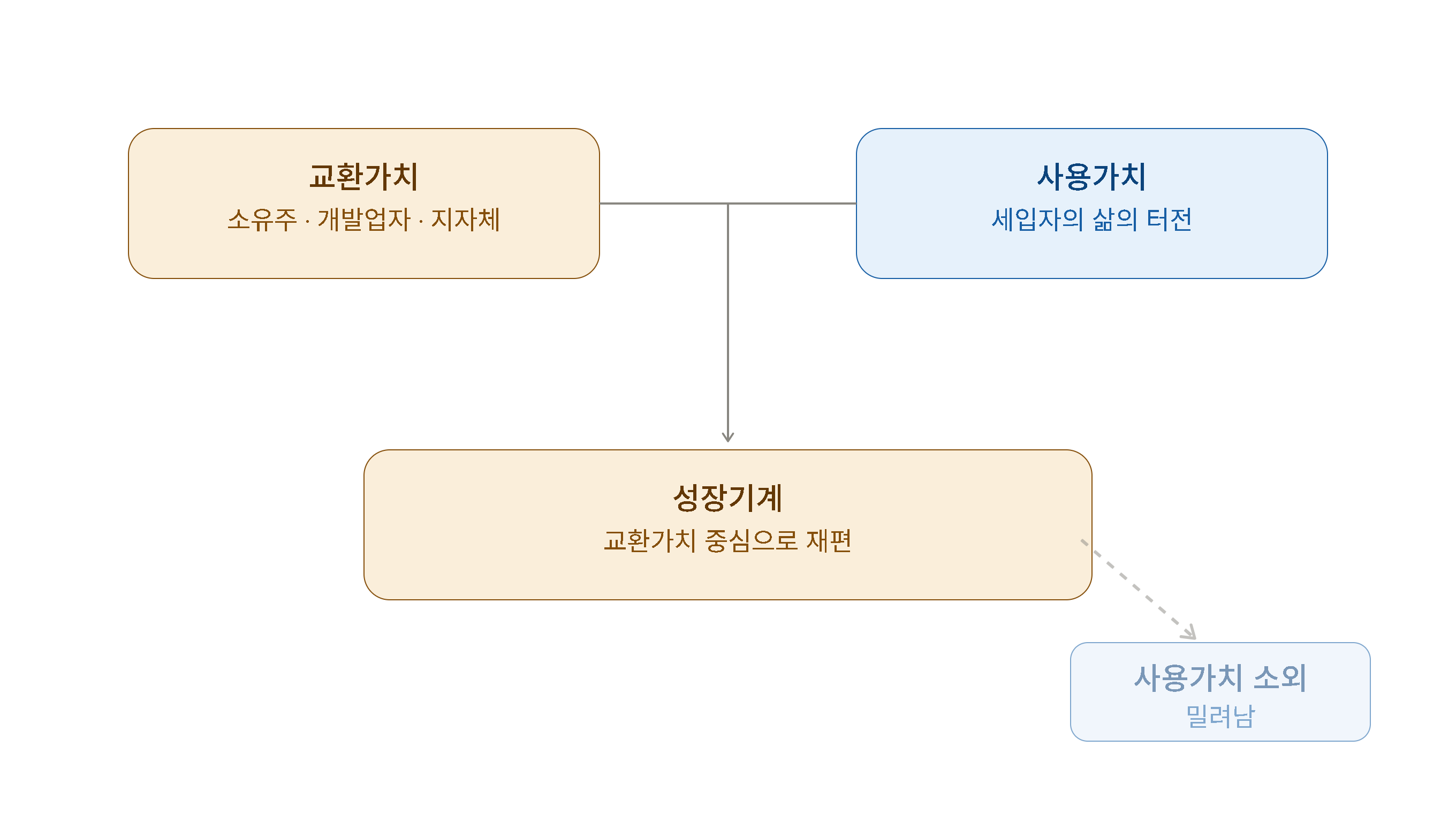 성장기계론을 재개발에 적용한 도식