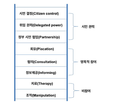 Arnstein의 시민참여 사다리