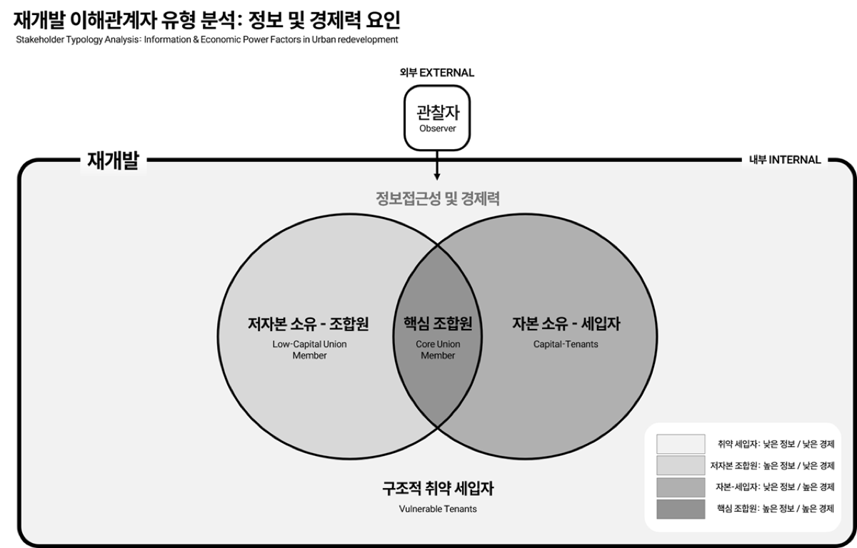 재개발 이해관계자 유형 분석 (정보 및 경제력 요인)
