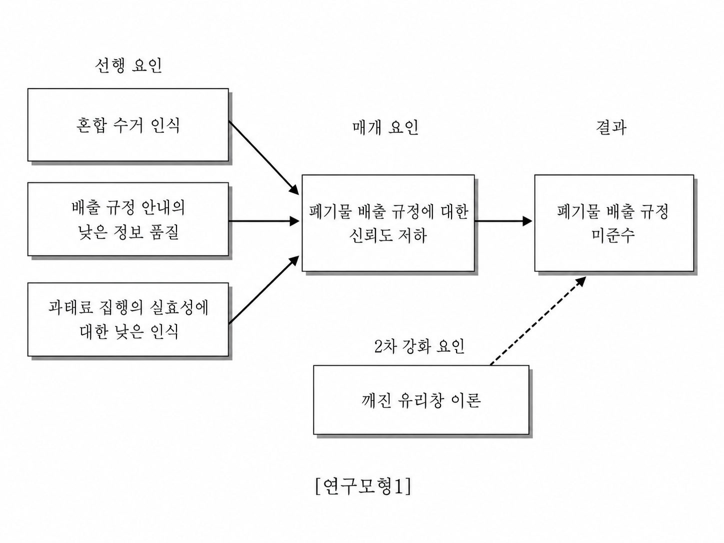 그림 8. 본 연구의 연구모형 (연구자 작성)
