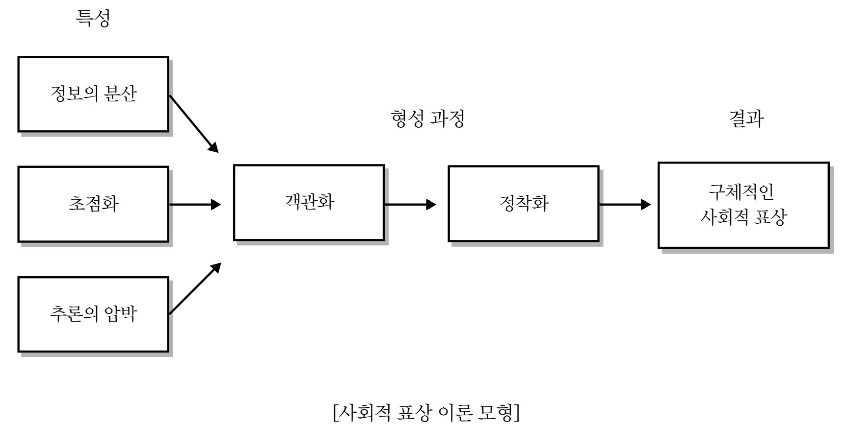 그림 9. 사회적 표상 이론, 자료 : Rateau et al. (2012) 참고, 연구자 재구성