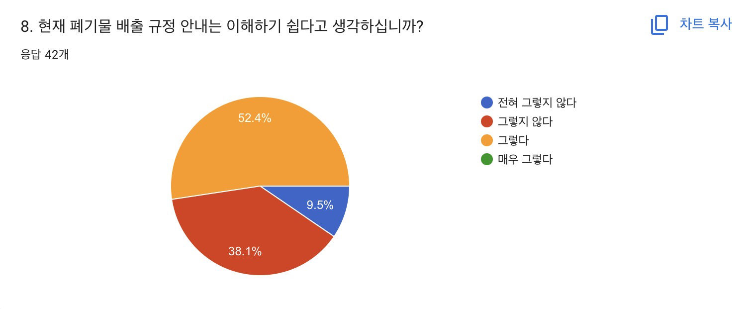 그림 14. 동대문구 폐기물 배출 규정 및 안내에 대한 주민 인식 조사(2026, 온라인 설문)