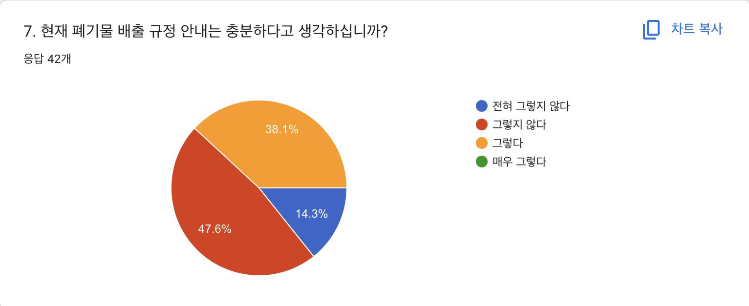 그림 15. 동대문구 폐기물 배출 규정 및 안내에 대한 주민 인식 조사(2026, 온라인 설문)