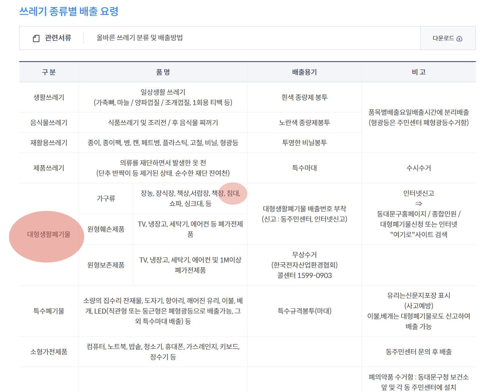 그림 16. 동대문구 공식 홈페이지에서 '침대' 배출 요령은 나와있으나, '침대 패드'는 보이지 않는 모습