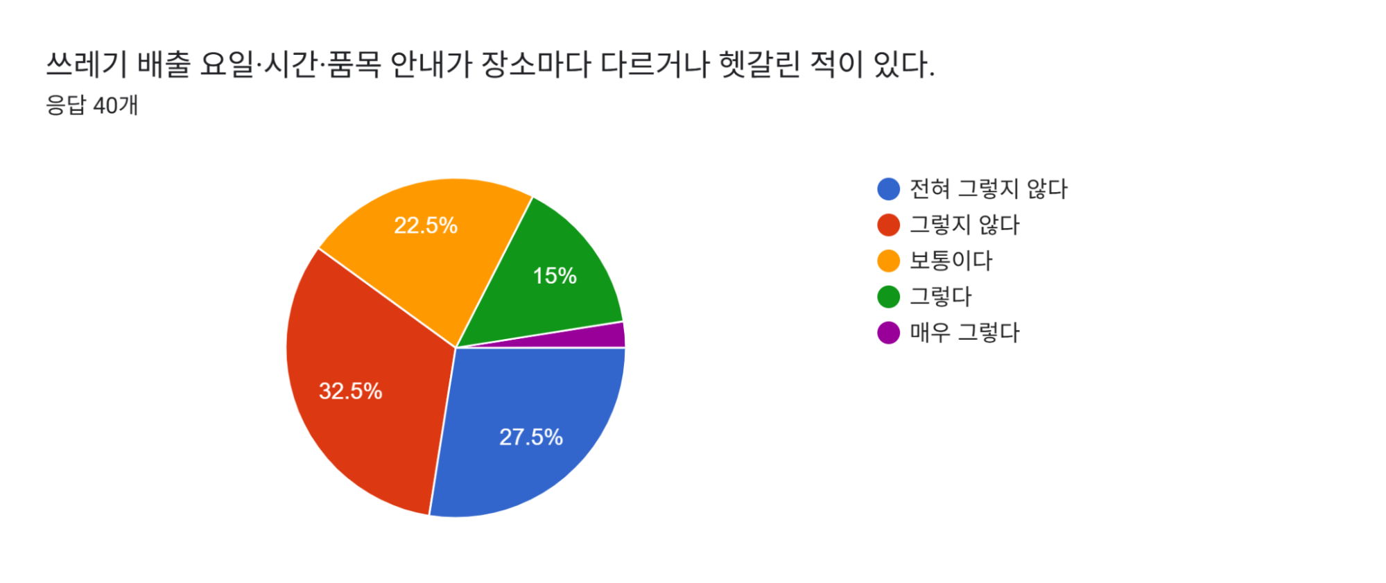 그림 23. 전농2동/답십리1동 폐기물 배출 규정에 대한 주민 신뢰도 조사(2026, 길거리 설문)