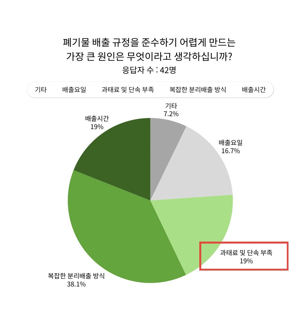 그림 25. 동대문구 폐기물 배출 규정 및 안내에 대한 주민 인식 조사(2026, 온라인 설문)